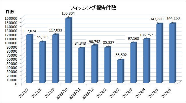 2024年6月時点でフィッシング対策協議会に寄せられたフィッシング報告件数（海外含む）は、なんと144,160件。これは前月より480件増加しています。